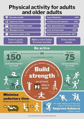 Physical activity benefits for adults and older adults (A4 poster)