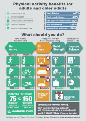 Physical activity benefits for adults and older adults (flyer)
